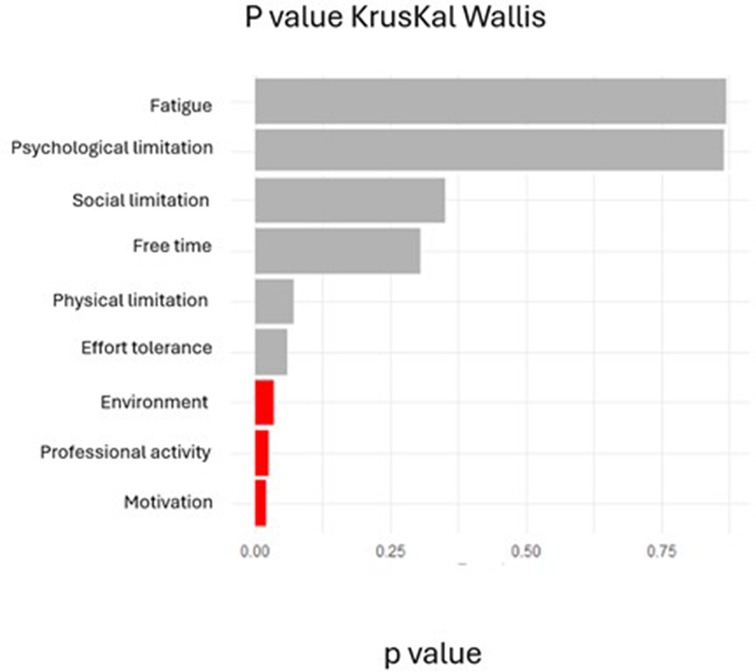 Bar chart showing p-values from a Kruskal-Wallis test for various limitations: Fatigue, Psychological, Social, Free time, Physical limitation, and Effort tolerance have higher p-values in gray, while Environment, Professional activity, and Motivation have significant p-values in red, near zero.