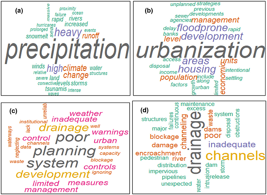 Four word clouds are shown: (a) “Precipitation” is the largest word, surrounded by terms like “heavy,” “climate,” and “change.” (b) “Urbanization” is central, with words like “population,” “housing,” and “development.” (c) “Planning” and “system” are prominent, alongside words such as “poor,” “drainage,” and “management.” (d) “Drainage” is key, with surrounding words like “channels,” “inadequate,” and “damage.”