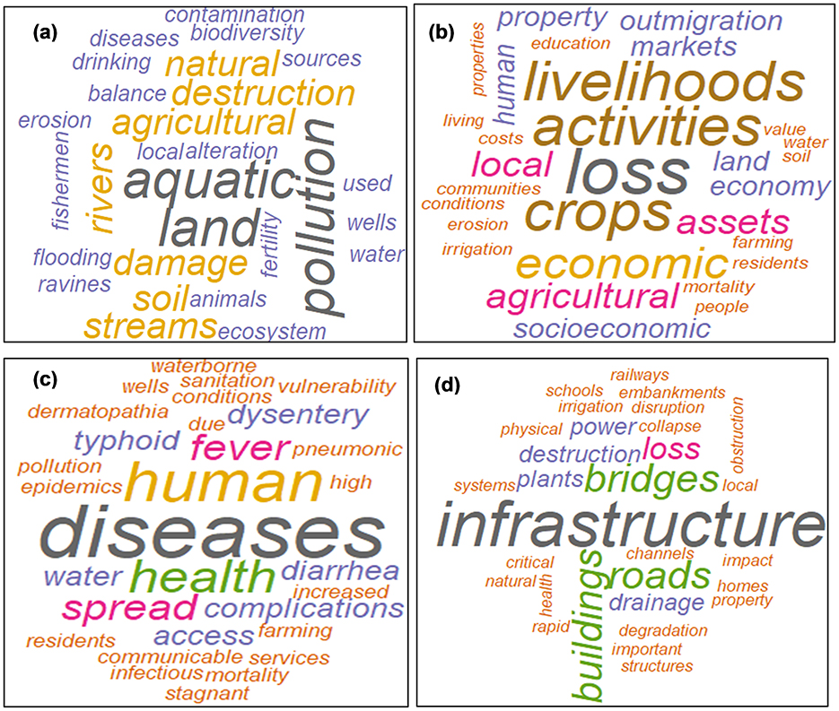 Four word clouds representing different themes. (a) Focuses on environmental issues with words like “pollution,” “land,” and “aquatic.” (b) Centers on economic aspects with terms like “livelihoods,” “activities,” and “crops.” (c) Highlights health concerns with words such as “diseases,” “health,” and “fever.” (d) Related to infrastructure with terms like “infrastructure,” “bridges,” and “roads.” Each cloud displays varying word sizes to indicate significance.
