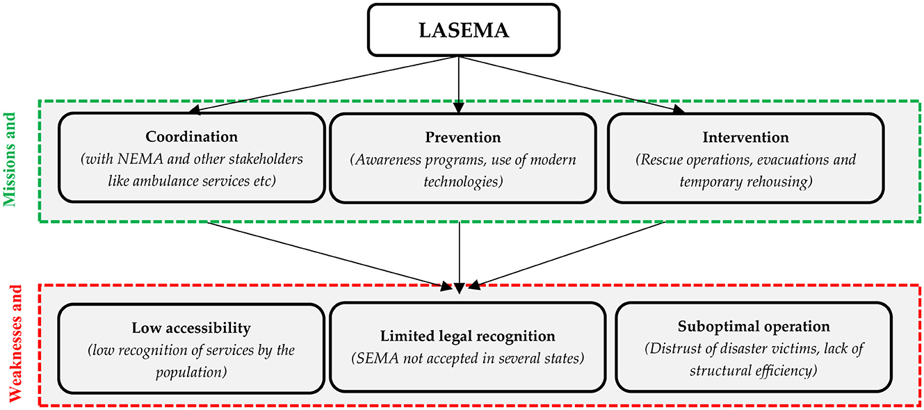 Flowchart illustrating LASEMA's framework. At the top, “LASEMA” with three missions: Coordination (with NEMA and stakeholders), Prevention (awareness and technology), and Intervention (rescue and rehousing). Below, weaknesses highlighted are low accessibility, limited legal recognition, and suboptimal operation.