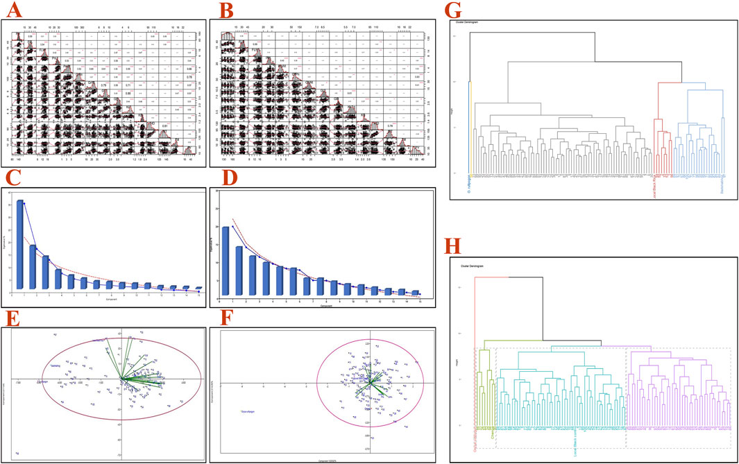 A set of eight graphical panels labeled A to H. - Panel A and B: Scatterplot matrices showing relationships between multiple variables. - Panel C and D: Scree plots with bar graphs depicting the eigenvalues of components.- Panel E and F: Biplots displaying principal component analysis results with axes and variable vectors.- Panel G and H: Cluster dendrograms illustrating hierarchical clustering of data.Each panel visualizes different statistical analyses and variable interactions.