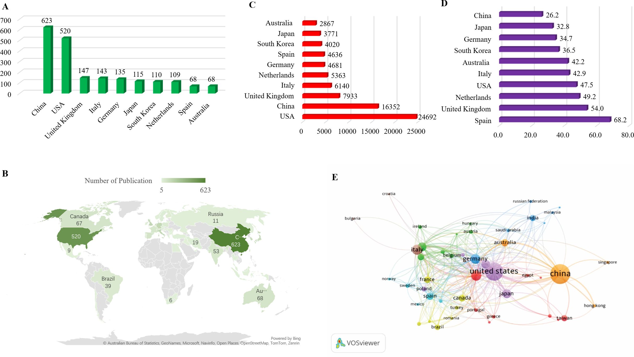 Graph A shows the number of publications by country, with China leading at 623 and Australia last at 68. Map B illustrates publication distribution globally, with the highest concentration in China. Graph C displays total citations, with the USA at 24,692 leading, while Australia has 2,867. Graph D indicates average citations per document, with Spain at 68.2 and China at 26.2. Network graph E visualizes international collaboration, highlighting prominent connections, especially between the USA and China.