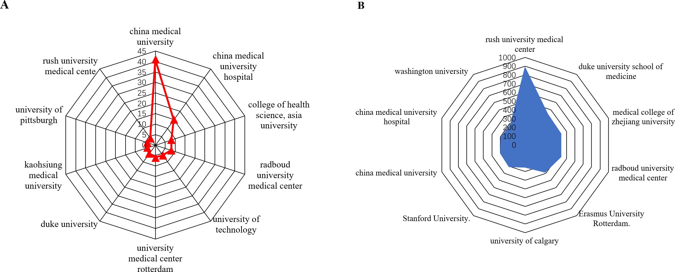 Radar charts comparing university metrics. Chart A features eight universities with data points connected by a red line, highlighting China Medical University and Duke University. Chart B, with universities like Washington University and Stanford University, shows metrics with a filled blue polygon.