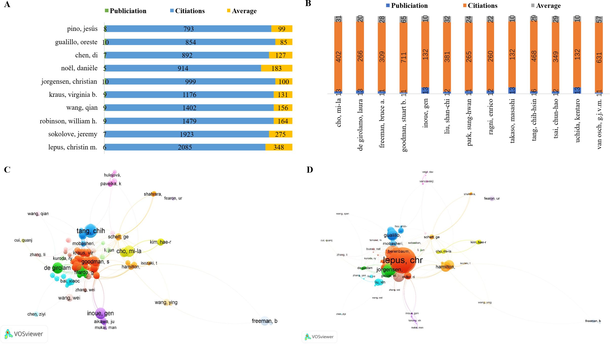 Panel A shows a horizontal bar chart of ten authors with publications, citations, and average metrics. Panel B presents a vertical bar chart of authors with citation and publication counts. Panel C is a network visualization, mapping co-author collaborations with nodes and connecting lines. Panel D displays another network visualization, highlighting different authors and their collaborations.