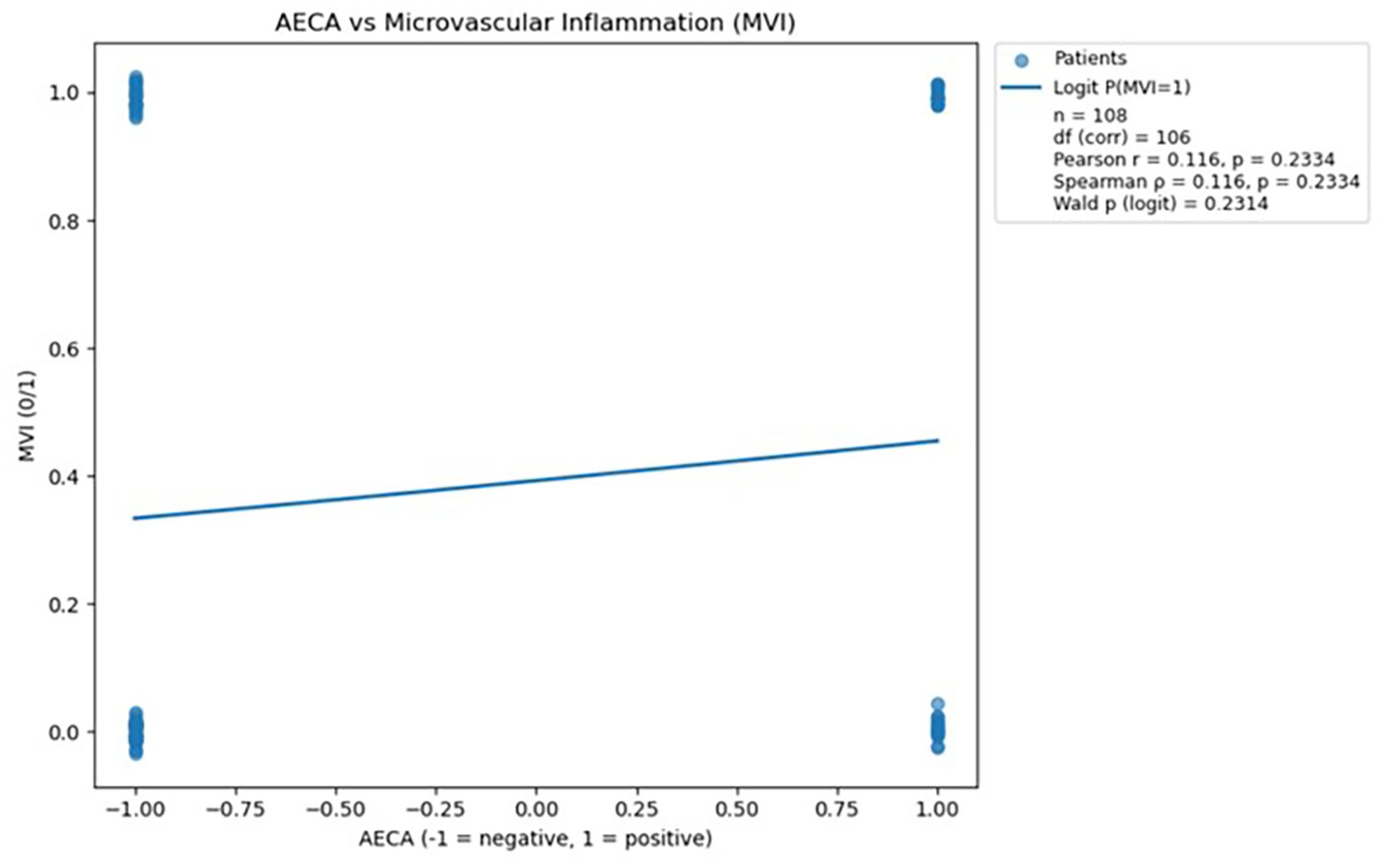 Scatter plot titled “AECA vs Microvascular Inflammation (MVI)” showing AECA values on the x-axis ranging from negative one to one and MVI on the y-axis ranging from zero to one. Data points are scattered with a slight positive trend indicated by a line. Legend includes patients and Logit P(MVI=1) with statistical details: n=108, Pearson r=0.116, p=0.2334, Spearman p=0.116, p=0.2334, Wald p=0.2314.