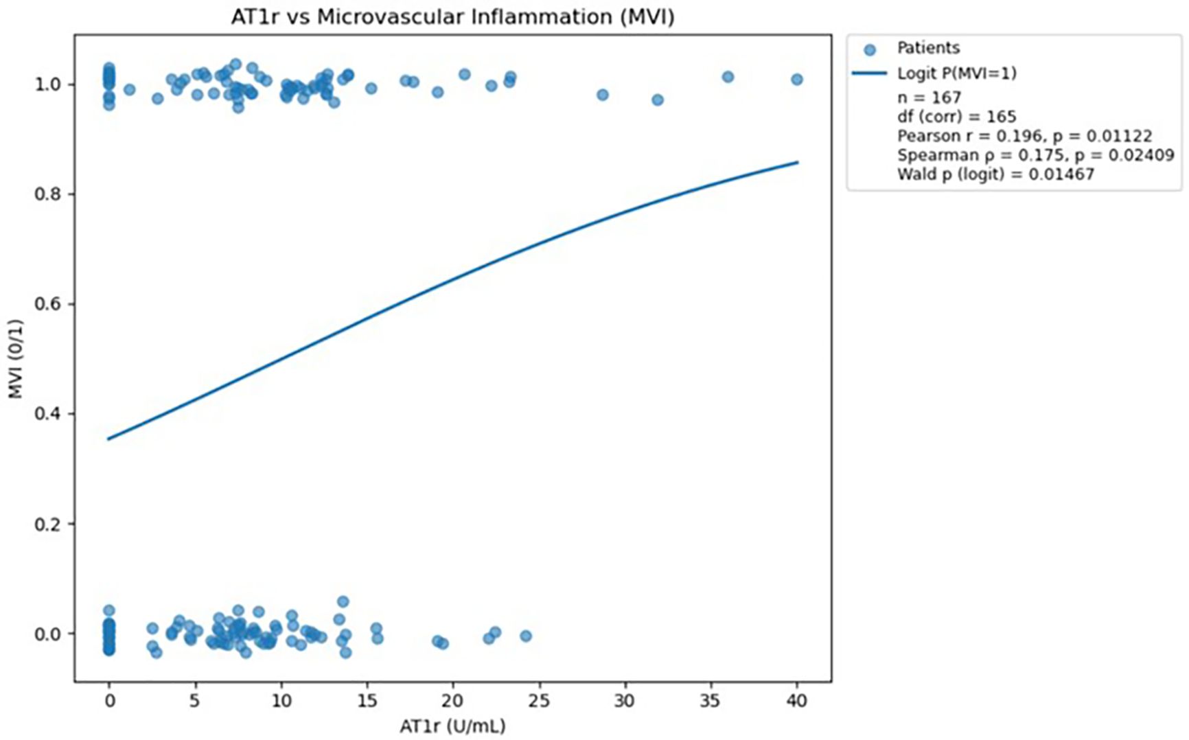 Scatter plot titled “AT1r vs Microvascular Inflammation (MVI)” displaying a positive correlation. Horizontal axis shows AT1r (U/mL), vertical axis shows MVI (0/1). Data points represent patients, with a logit line indicating MVI probability. Statistical details include Pearson r of 0.196, Spearman p of 0.175, and Wald p of 0.01467, based on 167 samples.