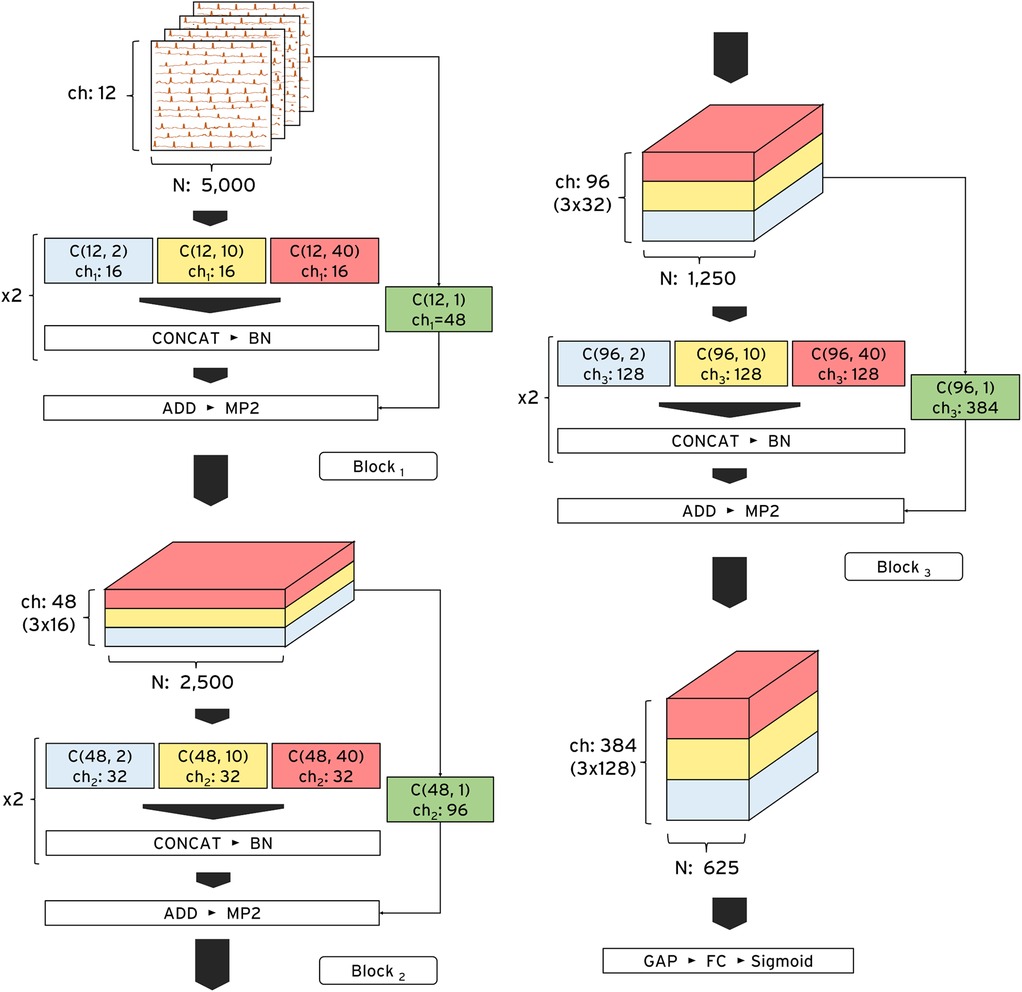 Diagram of a multi-block neural network architecture for classification. It includes three blocks, each with layers of convolution, concatenation, batch normalization, and additive operations followed by max pooling. Channels and dimensions increase from top to bottom. The network processes inputs through convolutional layers with varied channel sizes, aggregating them into increasingly complex representations, culminating in a final global average pooling, followed by fully connected and sigmoid layers for output classification. Blocks are visually distinguished by different color-coded layers representing different channel configurations.