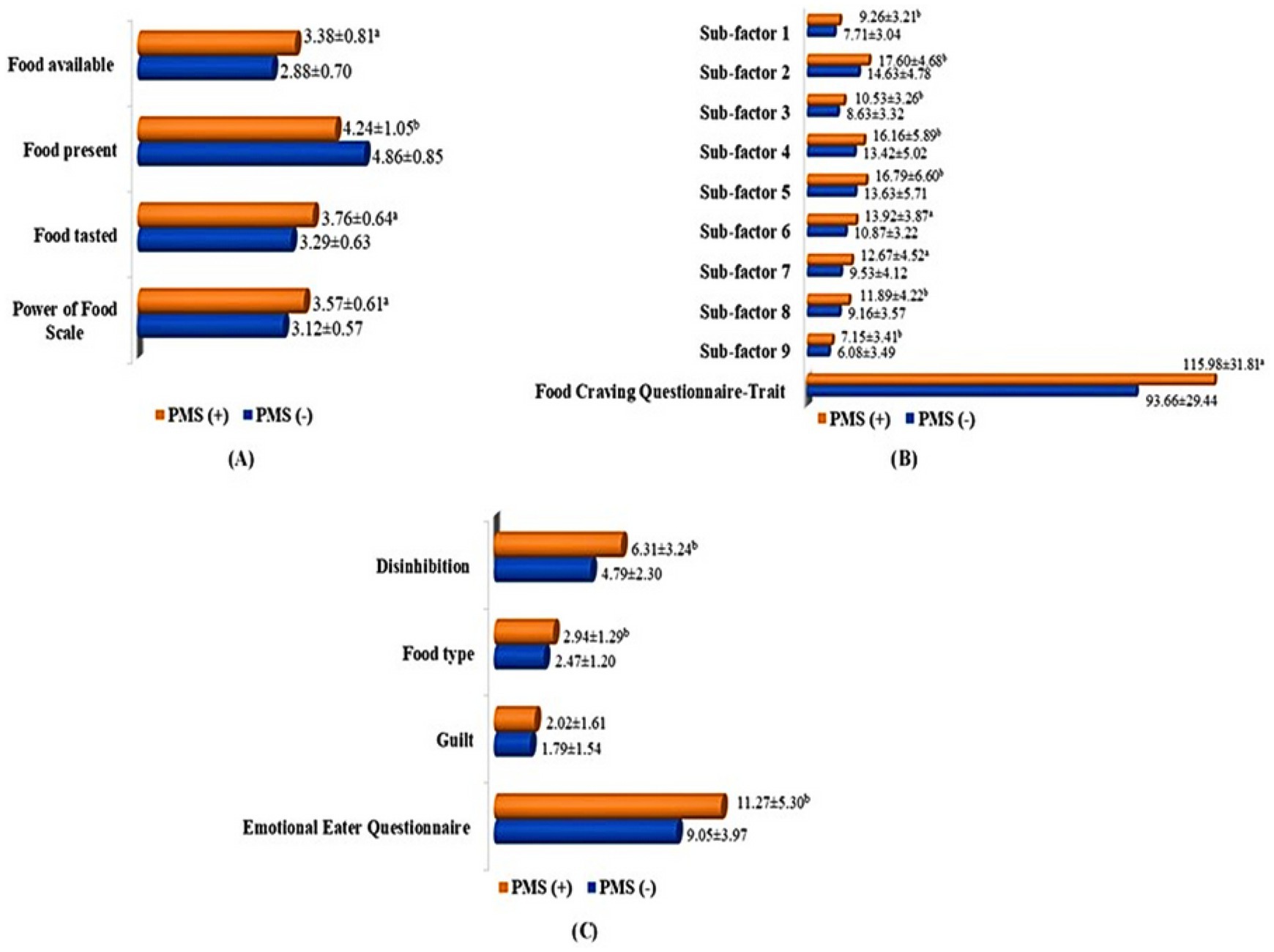 Bar graphs illustrating differences between PMS positive and negative groups across three aspects: (A) Power of Food Scale, (B) Food Craving Questionnaire-Trait, and (C) Emotional Eater Questionnaire. Results show varied scores, with significant differences in factors such as sub-factors of the Food Craving Questionnaire and the Emotional Eater Questionnaire, where PMS positive groups often have higher scores.