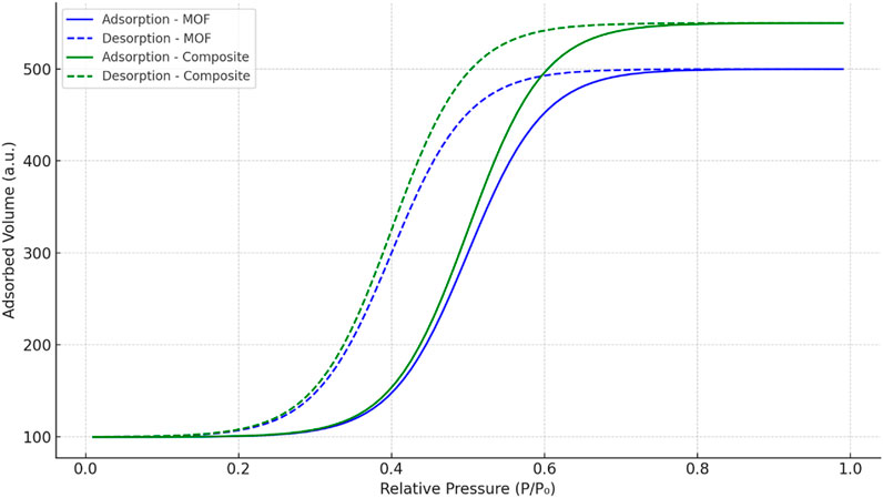 Graph showing adsorption and desorption isotherms for MOF and composite materials. Adsorption curves are solid lines, and desorption curves are dashed. Blue represents MOF, and green represents composite. The x-axis is relative pressure (P/P₀), and the y-axis is adsorbed volume (a.u.).