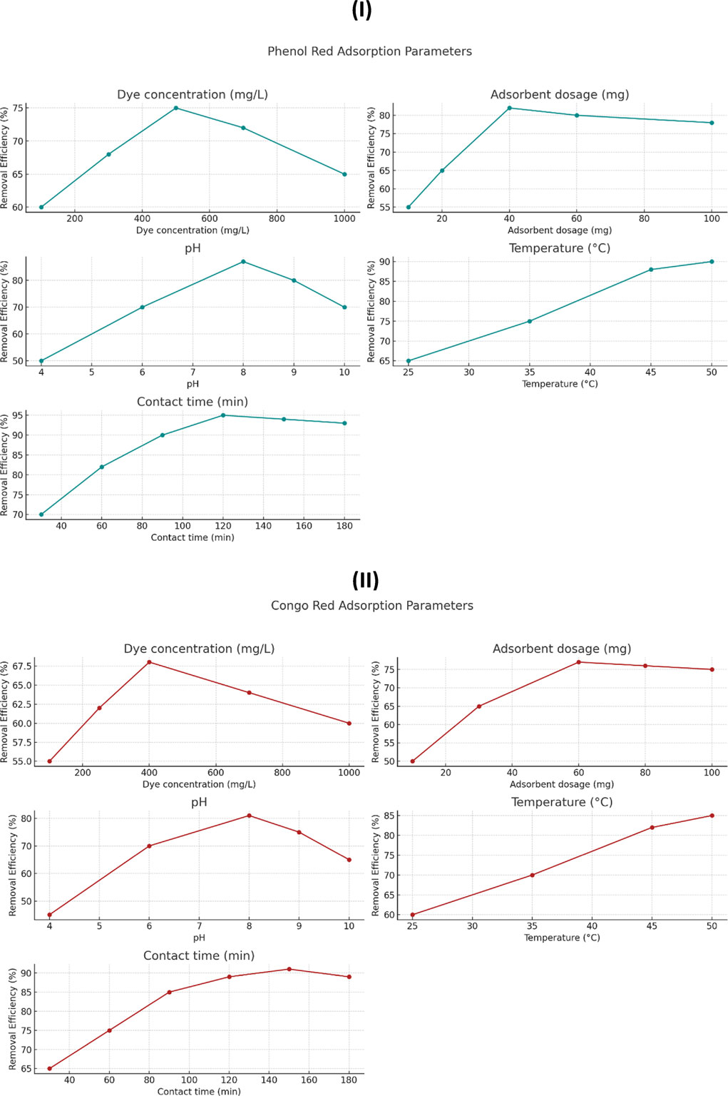 Graph series showing phenol red adsorption parameters. Removal efficiency increases with dye concentration up to 450 mg/L, decreases afterward. Adsorbent dosage efficiency peaks at 60 mg. pH optimal at 8. Temperature efficiency rises consistently from 25°C to 50°C. Contact time efficiency peaks at 120 minutes, then stabilizes. Graphs showing Congo Red adsorption parameters: Dye concentration increases removal efficiency to 67.5% at 400 mg/L, then decreases. Adsorbent dosage from 20 to 100 mg improves efficiency from 55% to 74%. pH optimization peaks at 8 with 78% efficiency. Temperature rise from 25 to 50 degrees Celsius boosts efficiency from 60% to 83%. Contact time from 40 to 120 minutes enhances efficiency, stabilizing around 88%.
