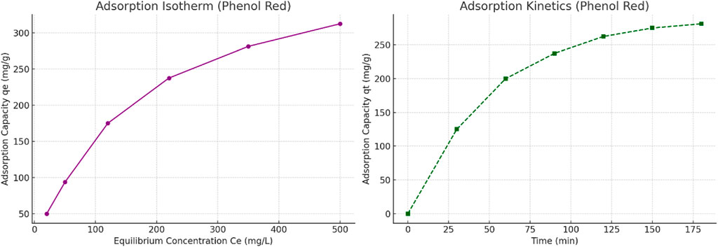 Two graphs depict phenol red adsorption properties. The left graph shows adsorption isotherm, with adsorption capacity (qe) against equilibrium concentration (Ce). The right graph displays adsorption kinetics, illustrating adsorption capacity (qt) over time. Both graphs indicate increasing trends.