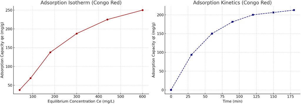 Two line graphs depict adsorption properties of Congo Red. The left graph shows adsorption isotherm with an upward trend, plotting adsorption capacity \(qe\) against equilibrium concentration \(Ce\). The right graph illustrates adsorption kinetics with a similarly increasing trend, plotting adsorption capacity \(qt\) over time. Both graphs use mg/g for capacity and mg/L or minutes for concentration and time, respectively.