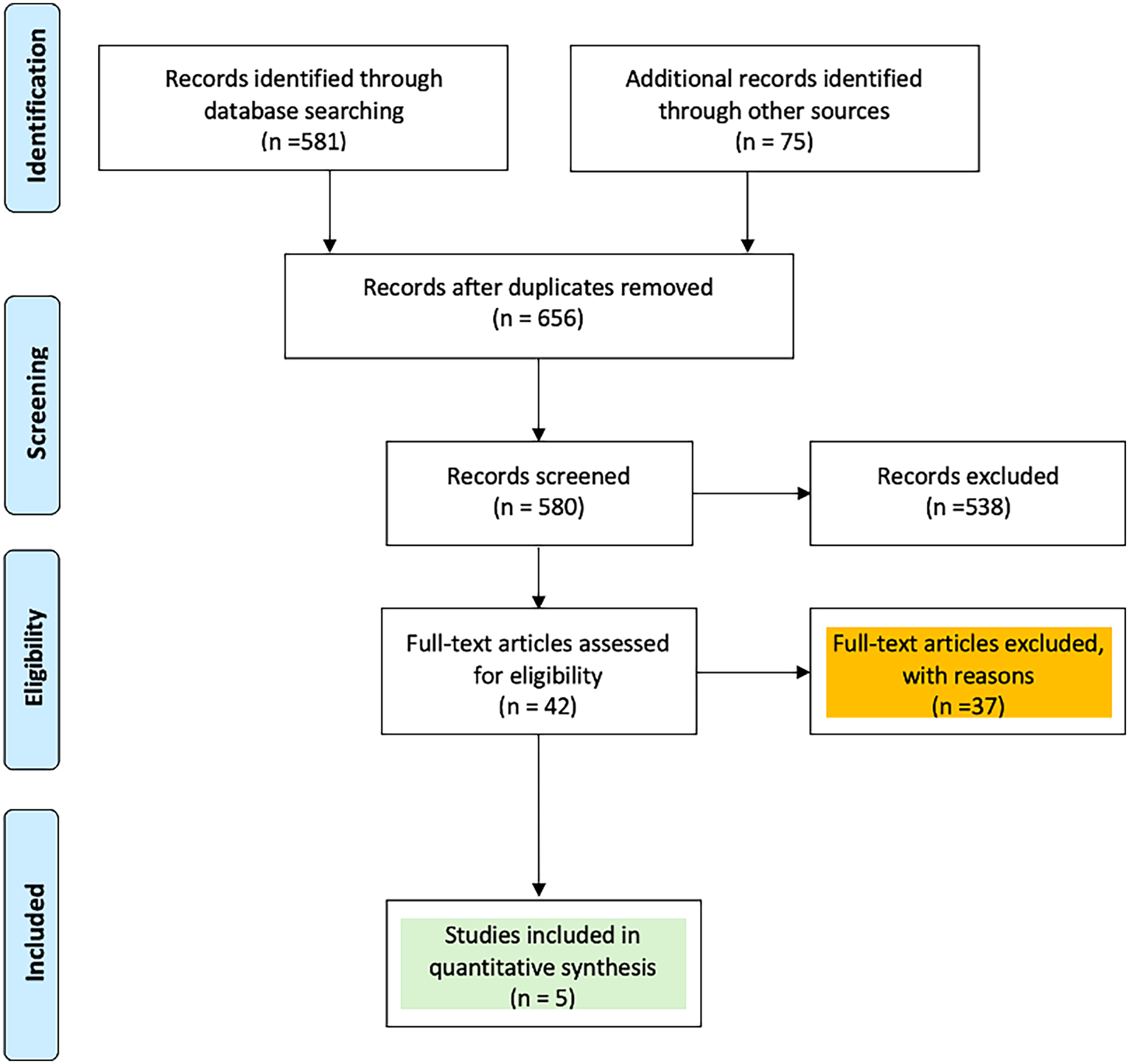 Flowchart of a systematic review process with four stages: Identification, Screening, Eligibility, and Included. Identification includes 581 records from database searching and 75 additional records from other sources. After removing duplicates, 656 records remain. In the Screening stage, 580 records are screened, with 538 excluded. Eligibility involves assessing 42 full-text articles, excluding 37 with reasons. Finally, 5 studies are included in the quantitative synthesis.