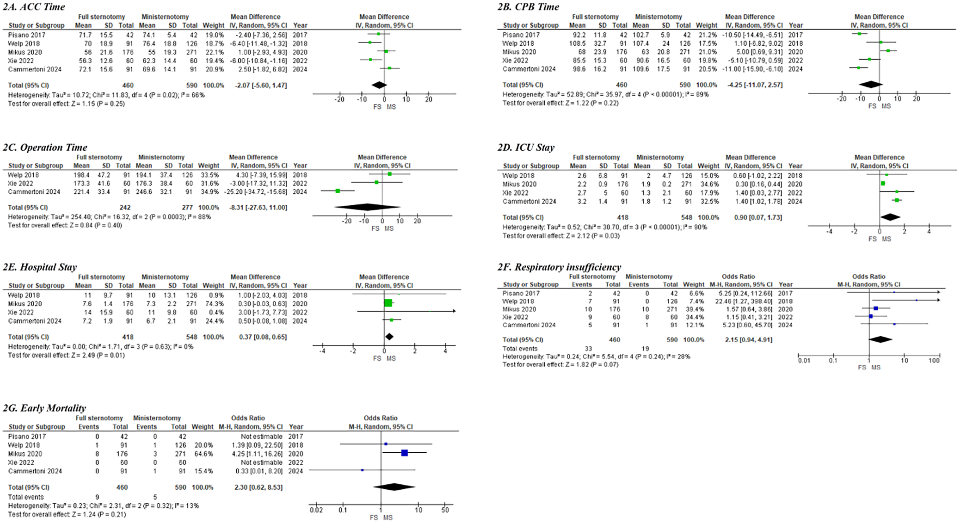 Forest plots comparing full sternotomy and ministernotomy across six metrics: ACC Time, CPB Time, Operation Time, ICU Stay, Hospital Stay, Respiratory Insufficiency, and Early Mortality. Each plot shows mean differences or odds ratios with confidence intervals. Data from studies conducted between 2017 and 2024 are included, showing variations in outcomes between the two surgical approaches. Heterogeneity and statistical significance are also noted for each metric.