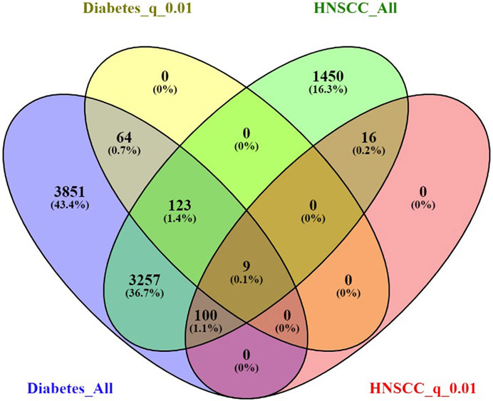 Venn diagram illustrating overlaps between Diabetes_q_0.01, Diabetes_All, HNSCC_All, and HNSCC_q_0.01, with numerical values and percentages shown in each section. Largest overlaps: Diabetes_All (3851, 43.4%) and its exclusive intersection with Diabetes_q_0.01 (3257, 36.7%).