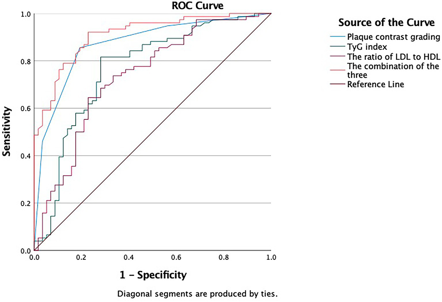 ROC curve graph displaying sensitivity versus 1-specificity. It includes curves for plaque contrast grading, TyG index, the ratio of LDL to HDL, and their combination, compared to a reference line. The diagonal line represents the reference line.