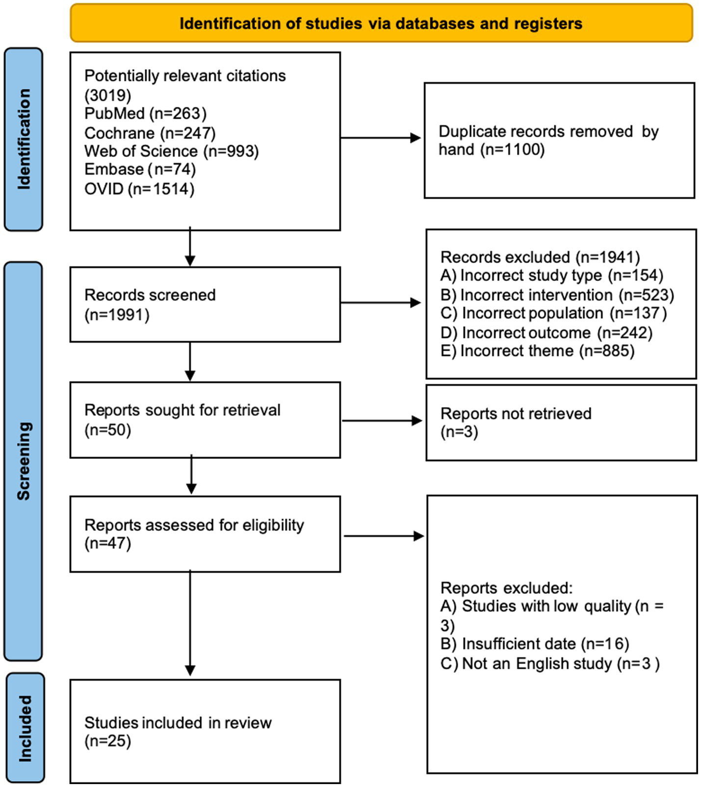 Flowchart depicting the process of identifying studies via databases and registers. It shows the progression from 3,019 potentially relevant citations across multiple databases, with 1,100 duplicates removed. Records screened numbered 1,991, and 1,941 were excluded for reasons such as incorrect study type, intervention, population, outcome, or theme. Out of 50 reports sought for retrieval, 3 were not retrieved. Reports assessed for eligibility totaled 47, with 22 excluded for low quality, insufficient data, or not being in English. Ultimately, 25 studies were included in the review.
