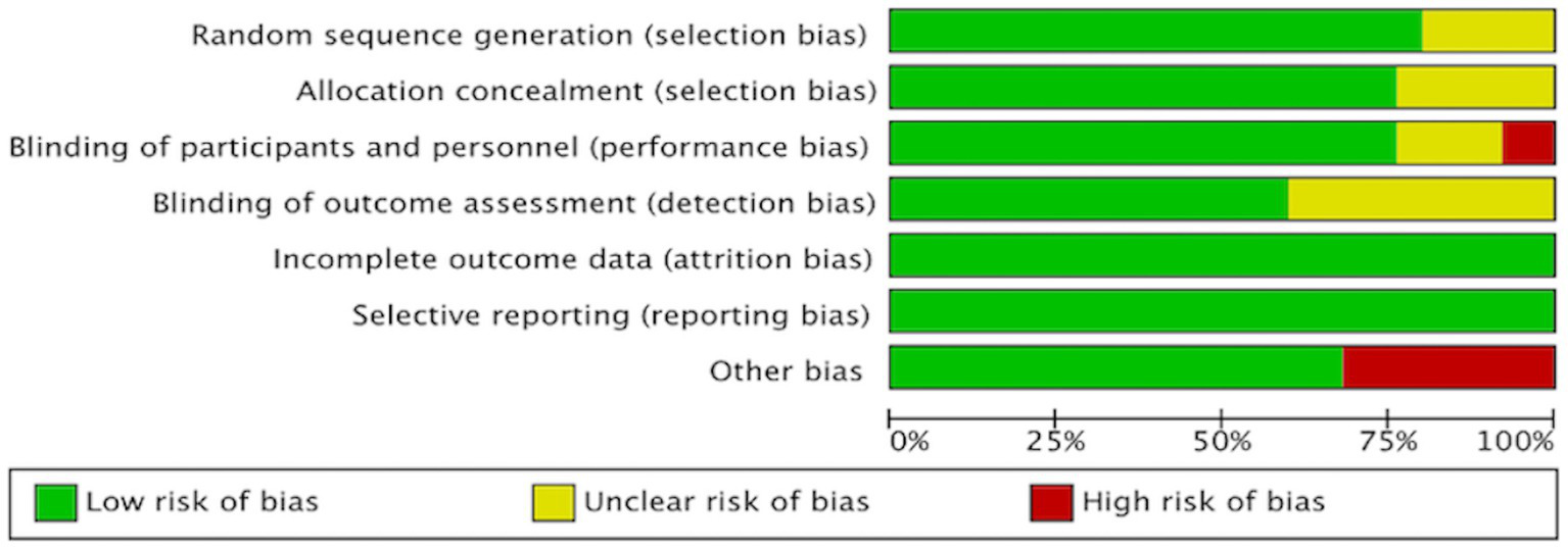 Bar chart illustrating different types of biases in research studies. Biases include selection, performance, detection, attrition, reporting, and other bias. Bars show proportions of low (green), unclear (yellow), and high risk (red) of bias. Random sequence generation, allocation concealment, and blinding of participants have mostly low risk, while blinding of outcome assessment is mainly unclear. Selective reporting shows high risk, and other bias has a high proportion of low risk.