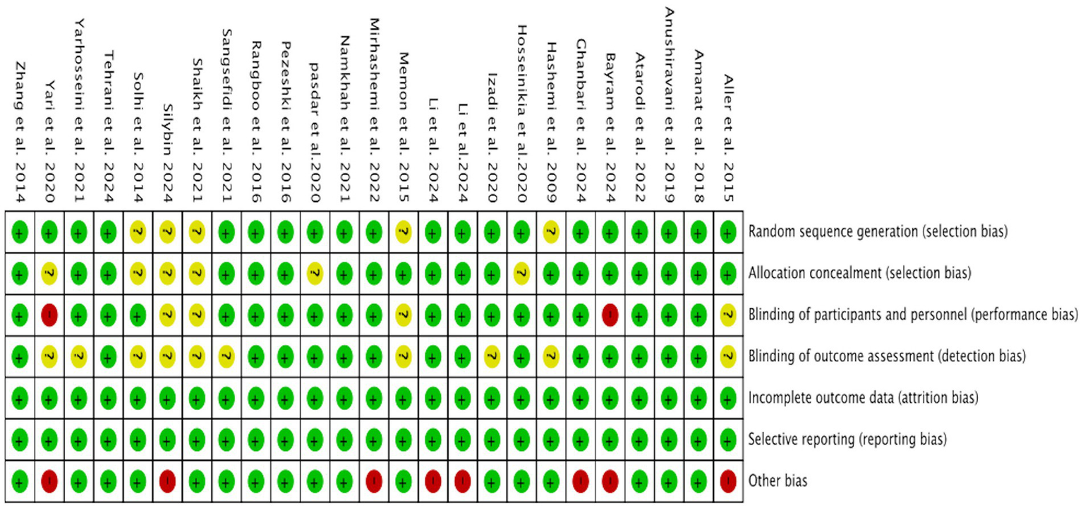 A table assessing bias risk in multiple studies. Rows represent types of bias: random sequence generation, allocation concealment, blinding of participants/personnel, blinding of outcome assessment, incomplete outcome data, selective reporting, and other bias. Columns list individual studies by authors and years. Each cell contains a colored circle: green-plus for low risk, yellow-question for unclear risk, and red-minus for high risk.