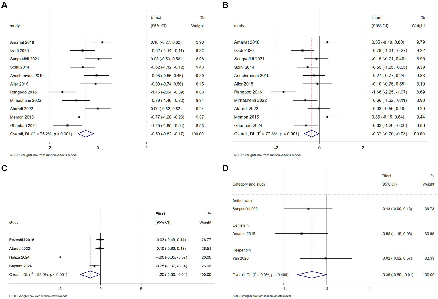 Four forest plots labeled A, B, C, and D show study effects with 95% confidence intervals. Each plot lists individual studies with weights assigned. Plot A and B exhibit overall negative effects, while C has greater variability and a larger overall negative effect. Plot D shows a smaller overall effect size. All plots use a random-effects model.