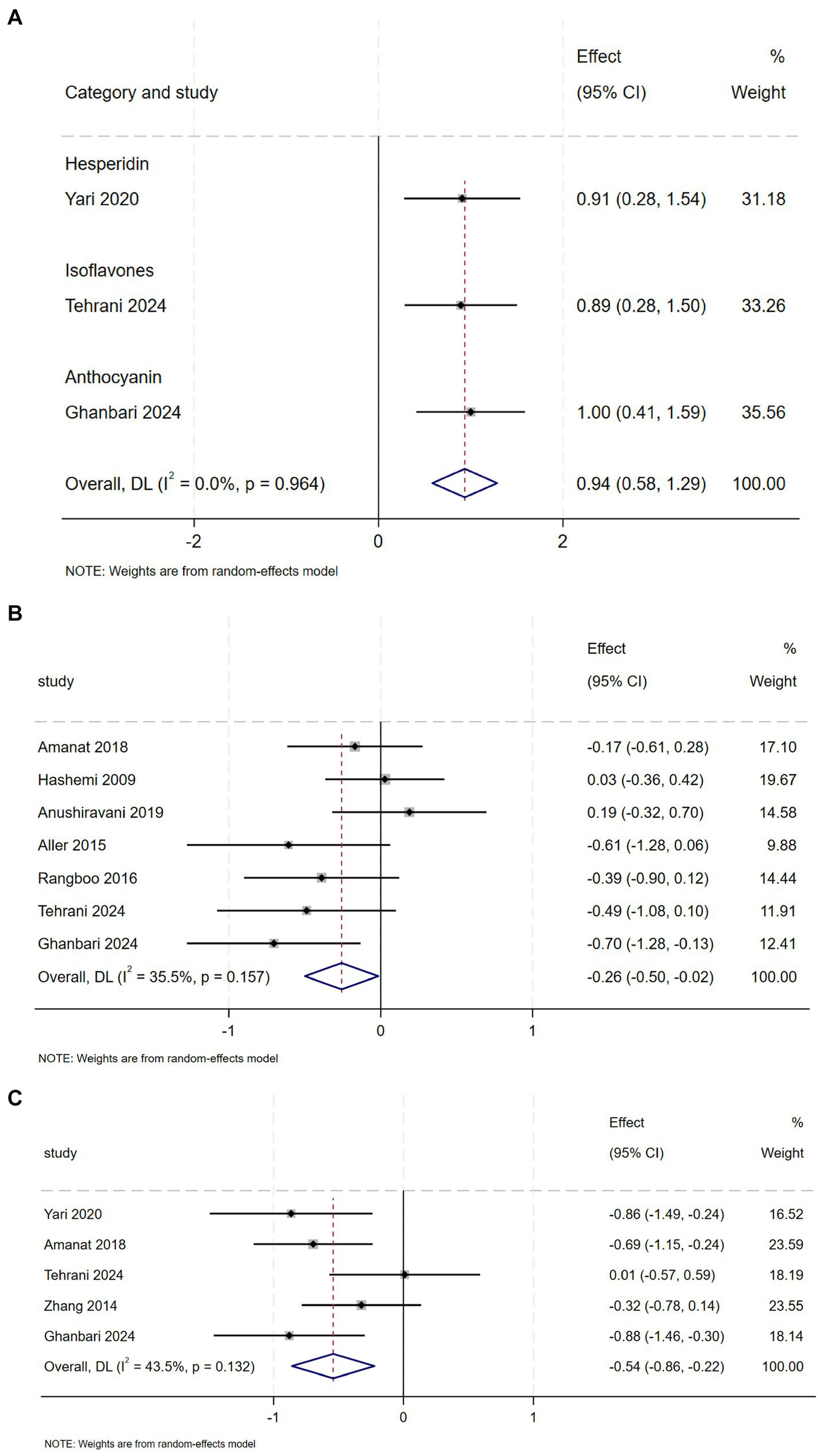 Panel A shows a forest plot comparing hesperidin, isoflavones, and anthocyanin studies with effect sizes near 1.0, overall effect 0.94. Panel B shows studies with effect sizes mostly negative, overall effect -0.26. Panel C displays studies with negative effect sizes, overall effect -0.54. Each panel includes 95% confidence intervals and study weight percentages. Weights are from a random-effects model.