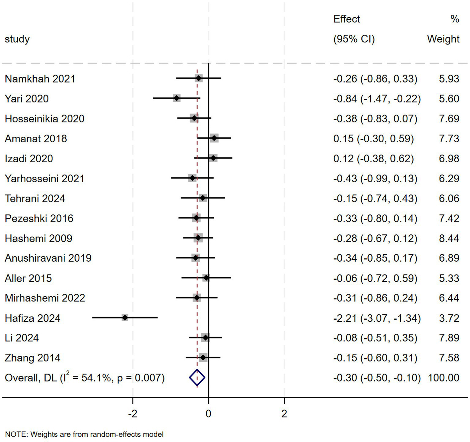 Forest plot showing the effect sizes and confidence intervals for various studies, ranked by year. Each study has an effect size with a 95% confidence interval and a weight percentage. The overall effect size is -0.30 with a confidence interval of -0.50 to -0.10. The heterogeneity statistic \(I^2\) is 54.1 percent with a p-value of 0.007. Weights are based on a random-effects model.