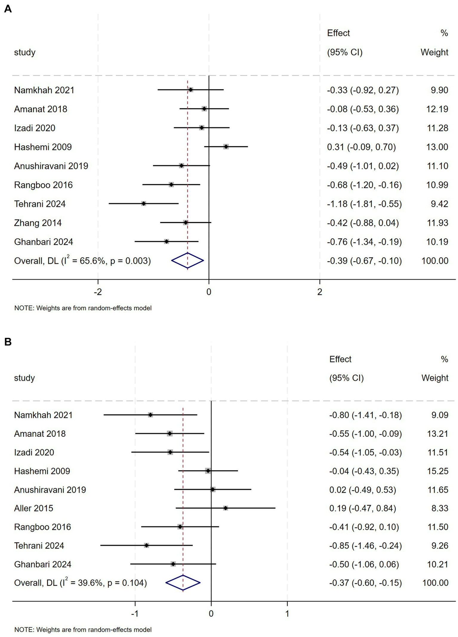 Forest plots labeled A and B display the effect sizes and confidence intervals of multiple studies. Each study is represented with a point estimate and confidence interval line. The overall effect size and confidence interval are summarized at the bottom with a diamond shape. The weights are from a random-effects model. Plot A shows heterogeneity (I-squared = 65.6%, p = 0.003), and plot B shows less heterogeneity (I-squared = 39.6%, p = 0.104). The effect size scales differ: A ranges from -2 to 2, while B ranges from -1 to 1.