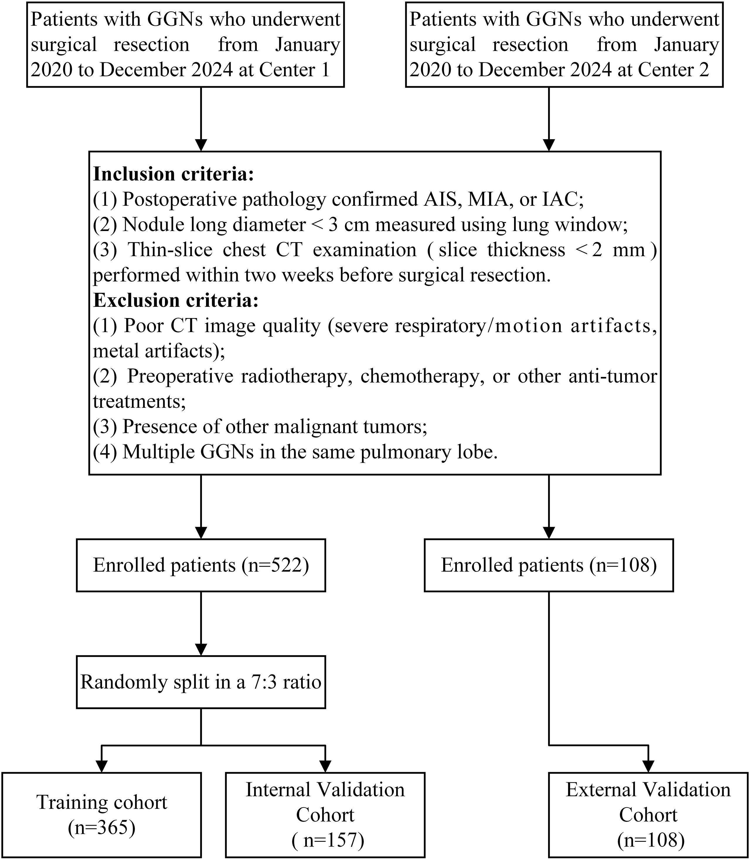 Flowchart detailing patient selection criteria and cohort distribution for GGNs surgical resection. Patients from two centers from January 2020 to December 2024 are included. Criteria: inclusion requires confirmed postoperative pathology of AIS, MIA, or IAC, nodules under three centimeters, and specific CT exams. Exclusion includes poor CT quality, preoperative treatments, other tumors, and multiple GGNs in one lobe. From 522 enrolled, 365 were assigned to the training cohort and 157 to the internal validation cohort. An additional 108 patients were allocated to the external validation cohort.