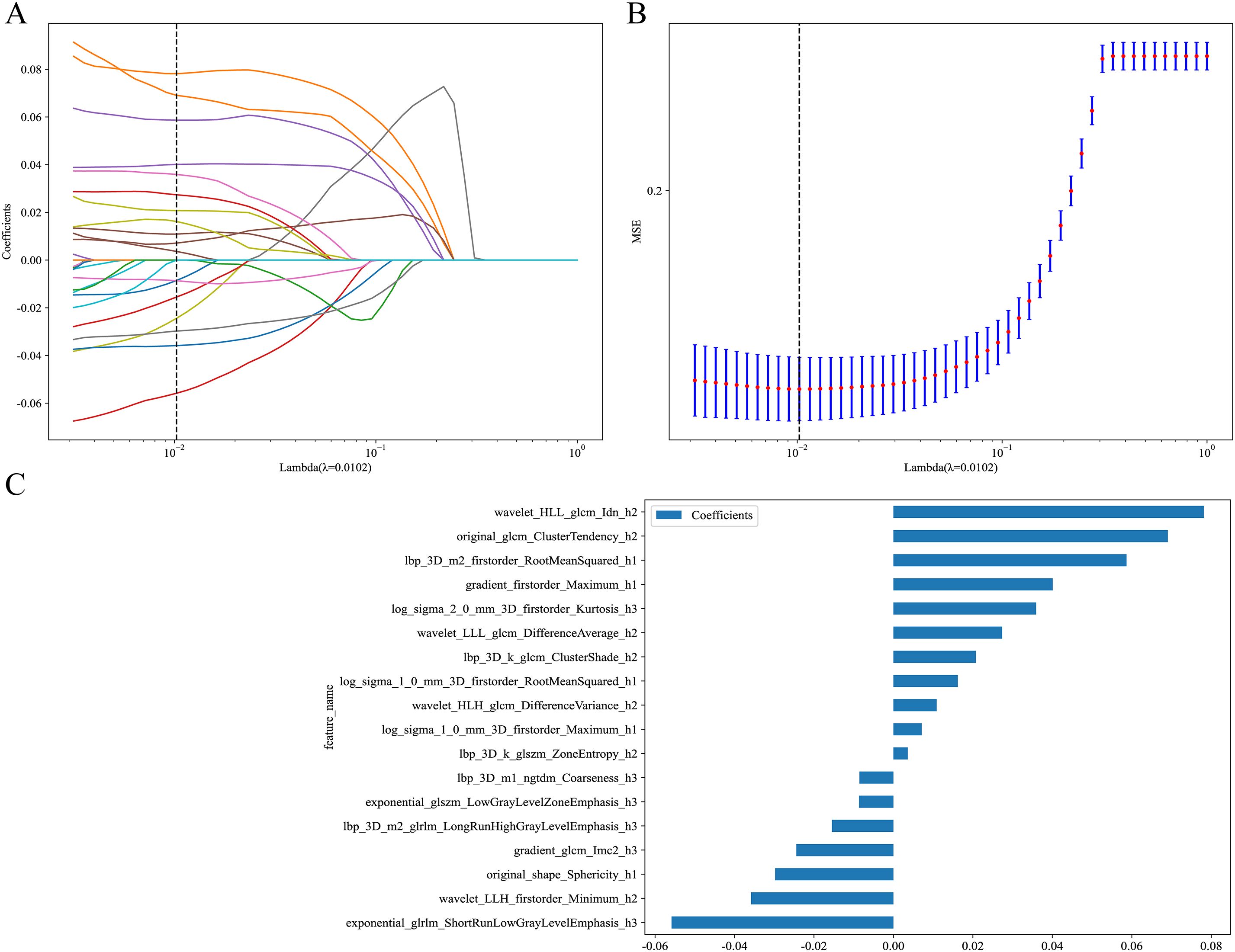 Panel A shows a line plot of coefficients versus Lambda values, indicating changes in coefficients with regularization. Panel B is a line plot with error bars, displaying MSE against Lambda values and highlighting optimal Lambda. Panel C is a horizontal bar chart of coefficients for various features, showing positive and negative contributions.