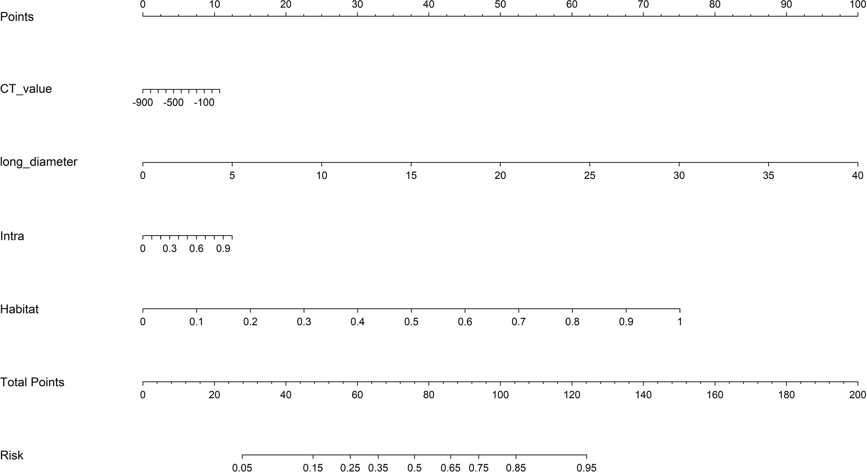 Multiple horizontal scales are displayed with different measurement units: Points from zero to one hundred, CT_value from negative nine hundred to negative one hundred, long_diameter from zero to forty, Intra from zero to zero point nine, Habitat from zero to one, Total Points from zero to two hundred, and Risk from zero point zero five to zero point nine five.