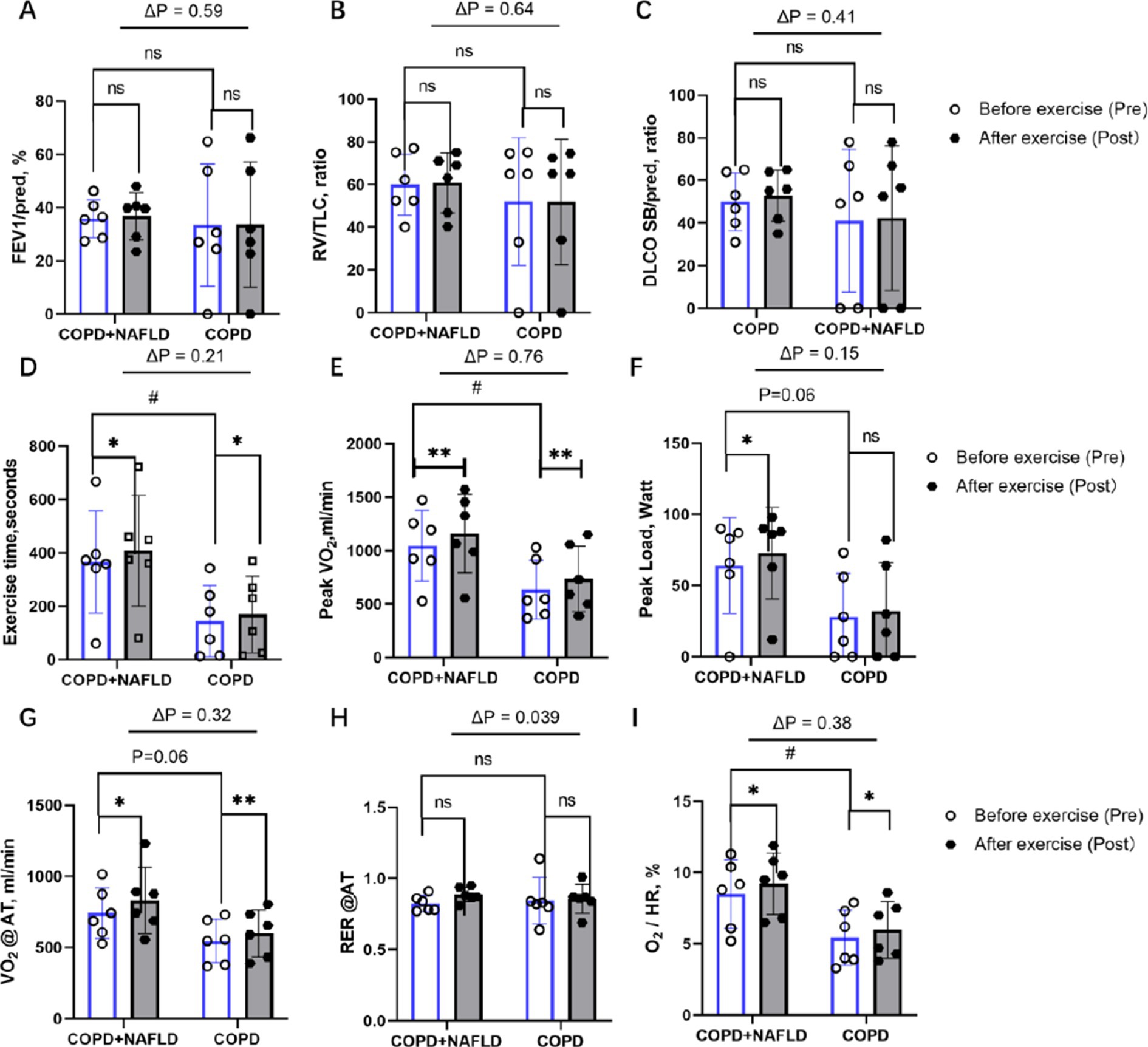 Bar graphs labeled A to I compare various health metrics before and after exercise in individuals with COPD and COPD with NAFLD. Metrics include FEV1/pred %, RV/TLC ratio, DLCO SB/pred ratio, exercise time, peak VO2, peak load, VO2 at ΔT, RER at ΔT, and O2 pulse percentage. Statistical significance is indicated by asterisks and