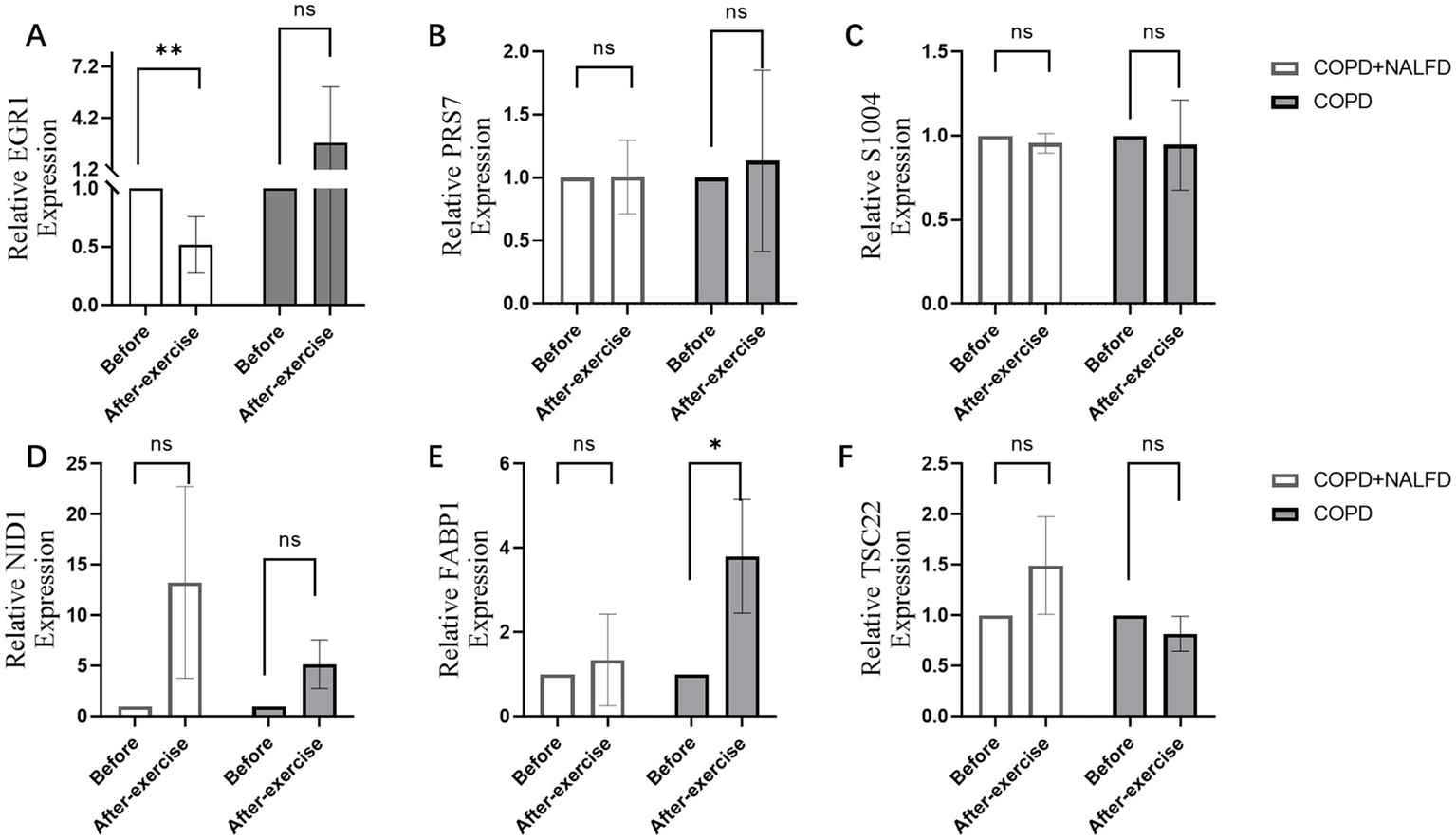 Bar graphs labeled A to F show relative expression levels of various genes before and after exercise in COPD+NALFD and COPD groups. Significant differences are marked with asterisks. The graphs depict expressions for EGR1, PRS7, S1004, NID1, FABP1, and TSC22. EGR1 shows a significant increase in COPD+NALFD after exercise. FABP1 shows a significant increase in COPD after exercise. Other comparisons are marked as not significant (ns).