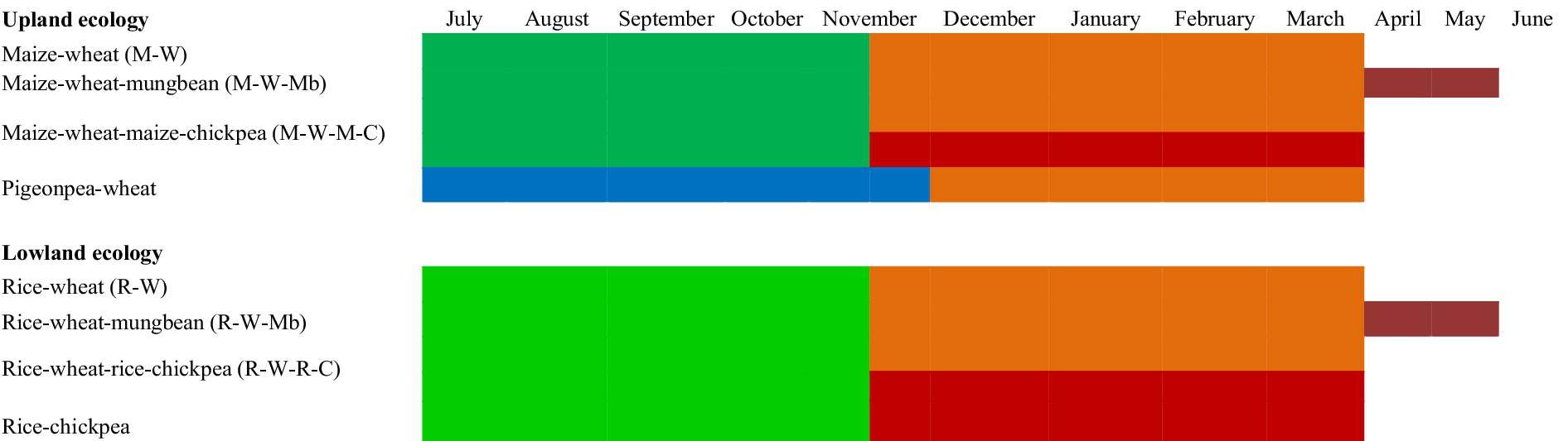 Crop calendar showing planting and harvest times for upland and lowland ecologies. Upland includes maize-wheat, maize-wheat-mungbean, maize-wheat-maize-chickpea, and pigeonpea-wheat. Lowland includes rice-wheat, rice-wheat-mungbean, rice-wheat-rice-chickpea, and rice-chickpea. Planting occurs July to October, harvesting from November to May. Green indicates planting, orange and red are stages of crop growth, and burgundy shows harvesting.