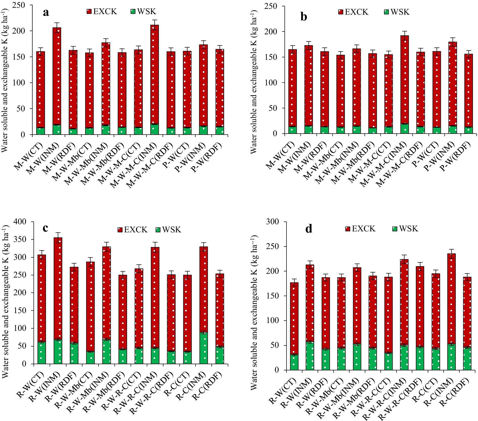 Bar graphs labeled a, b, c, and d compare water-soluble and exchangeable potassium (K) in kilograms per hectare using different treatments. Two series are shown: EXCK in red and WSK in green. Each graph represents different treatment combinations, with consistent higher red bars indicating higher values for EXCK compared to WSK. The y-axis is labeled
