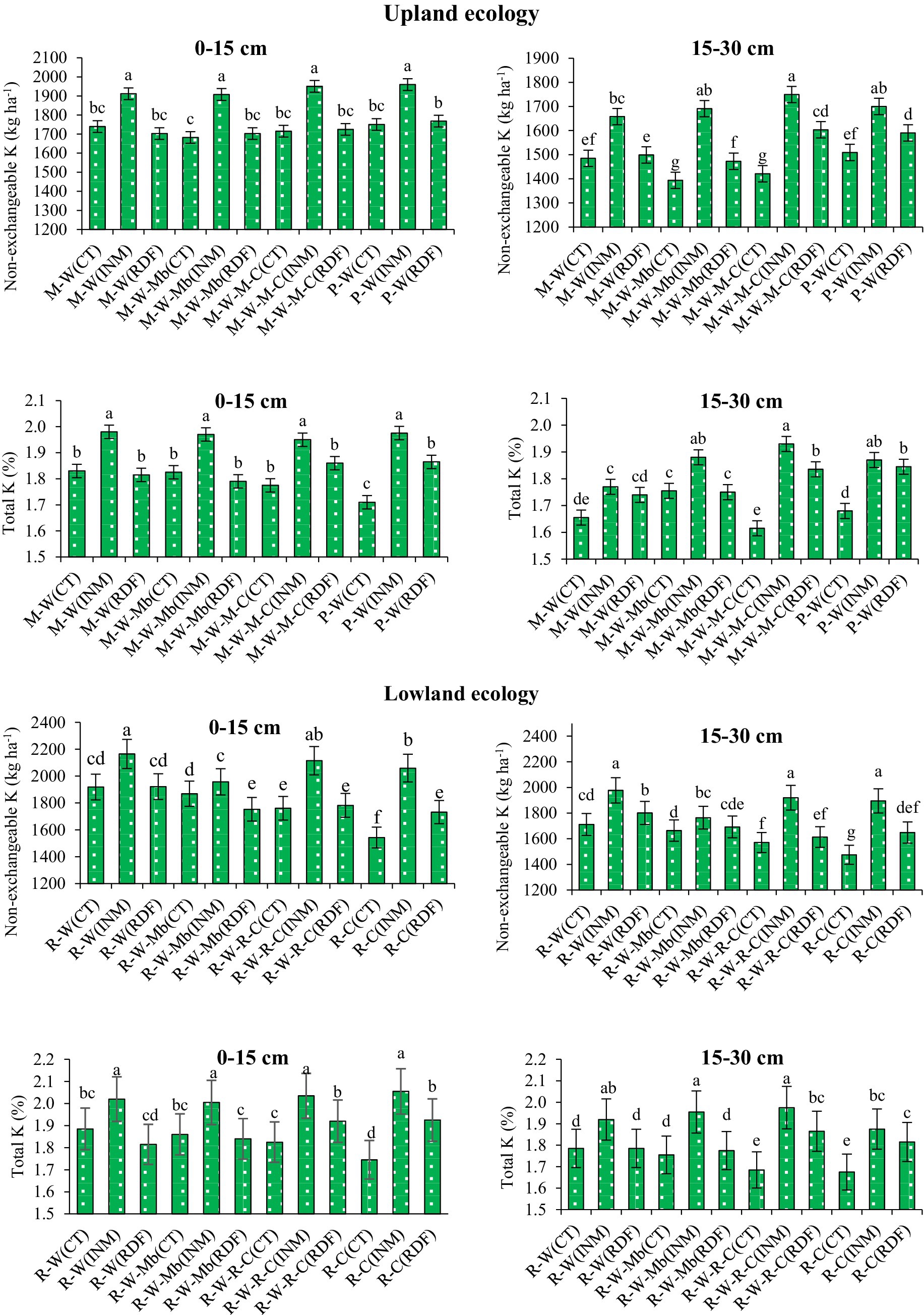Bar charts comparing non-exchangeable potassium (K) in kilograms per hectare and total potassium (K) percentage at different soil depths (0-15 cm and 15-30 cm) across upland and lowland ecologies. Each group of bars represents different treatments, indicated by abbreviations like M-W(CT) and P-W(RDF). The charts visually assess variations in K levels due to different management practices, with statistical significance denoted by letters above each bar. The green bars depict higher K levels in certain treatment conditions.