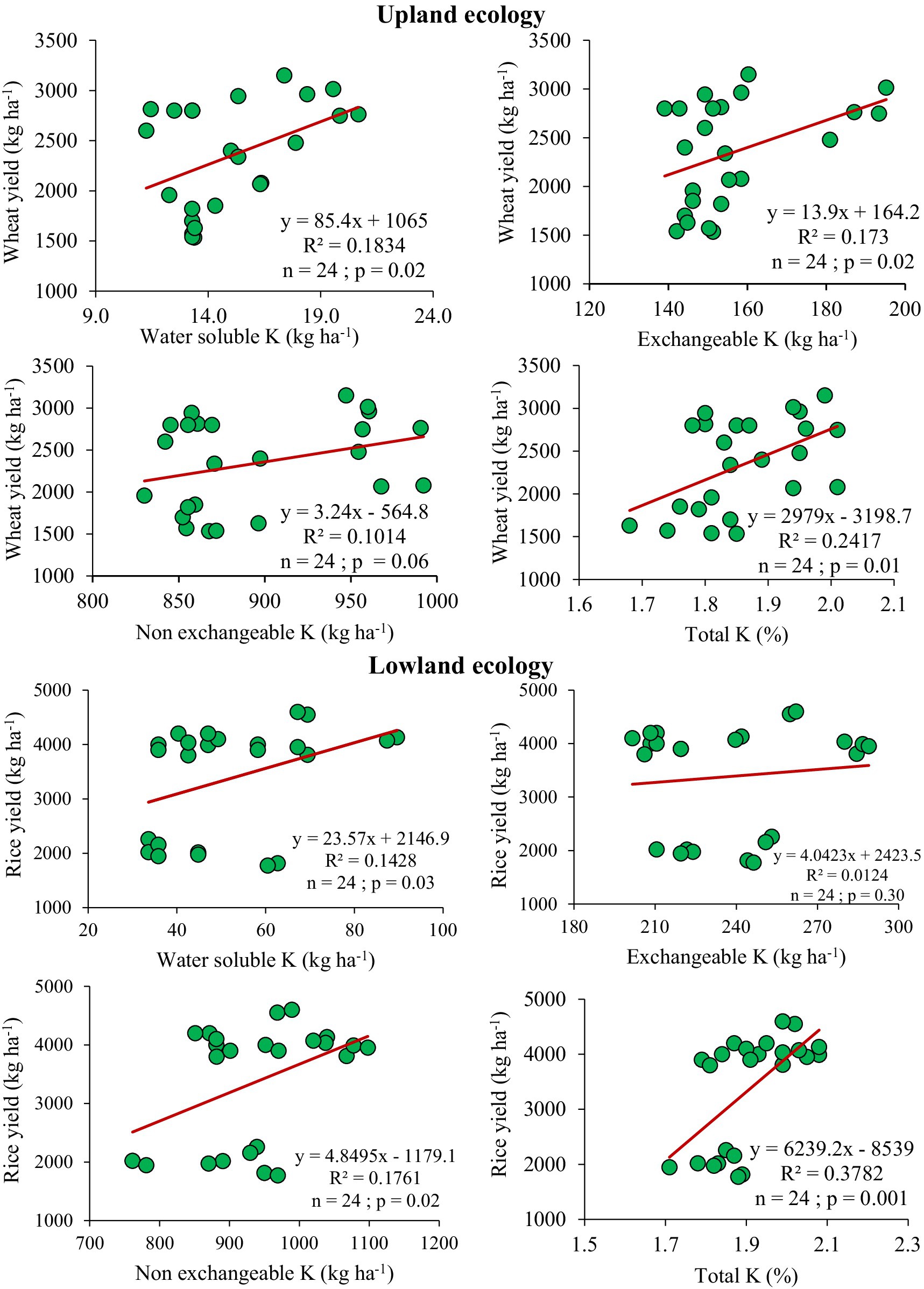 Six scatter plots depict the relationship between potassium levels and crop yield in upland and lowland ecologies. Each plot shows a trend line indicating positive correlation. The upland ecology plots relate wheat yield to water-soluble K, exchangeable K, non-exchangeable K, and total K. The lowland ecology plots relate rice yield to these same variables. R-squared values, n, and p-values are provided, indicating statistical significance.