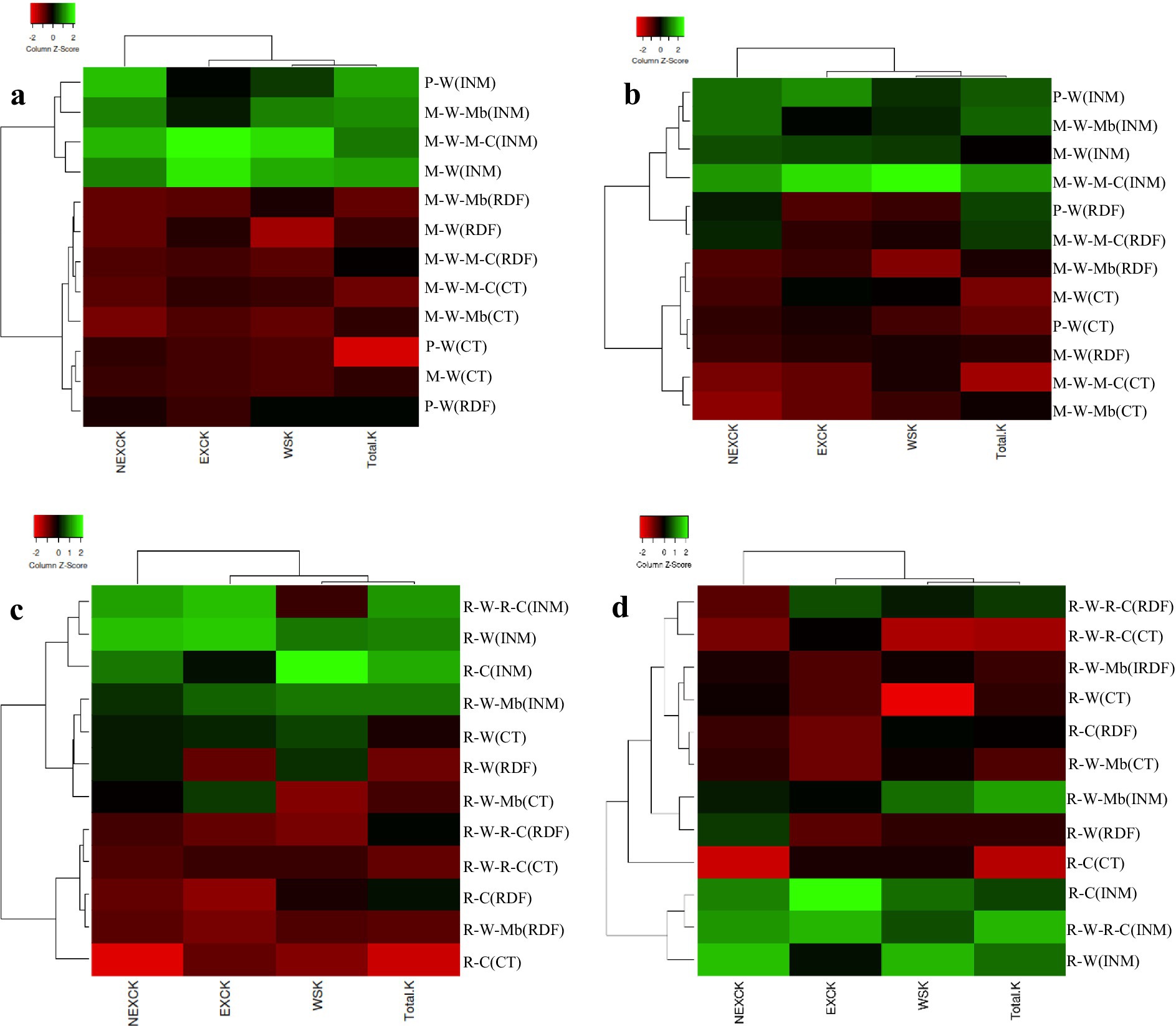 Four heatmaps, labeled a, b, c, and d, display data visually with color gradients from green to red. Each map includes a hierarchical clustering on both axes. Labels such as P-W(INM) and M-W(CT) appear. Green indicates higher values, while red signifies lower values.