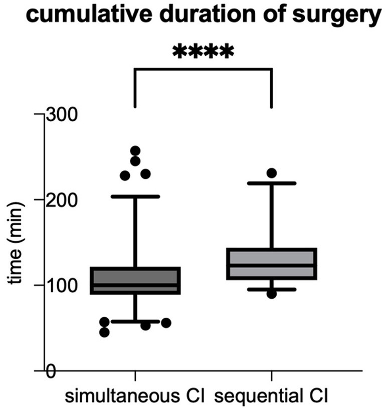 Box plot comparing cumulative surgery durations for simultaneous and sequential cochlear implantation (CI). The y-axis represents time in minutes from zero to three hundred. The simultaneous CI group shows a median around one hundred minutes with outliers, while the sequential CI group's median is higher. Asterisks indicate statistical significance.