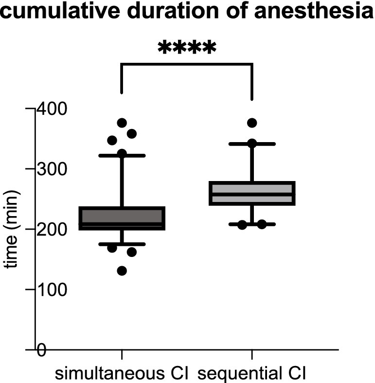 Box plot comparing cumulative duration of anesthesia in minutes for simultaneous CI and sequential CI groups. Both groups have interquartile ranges around 200 minutes, with simultaneous CI showing a wider range and more outliers above 300 minutes.