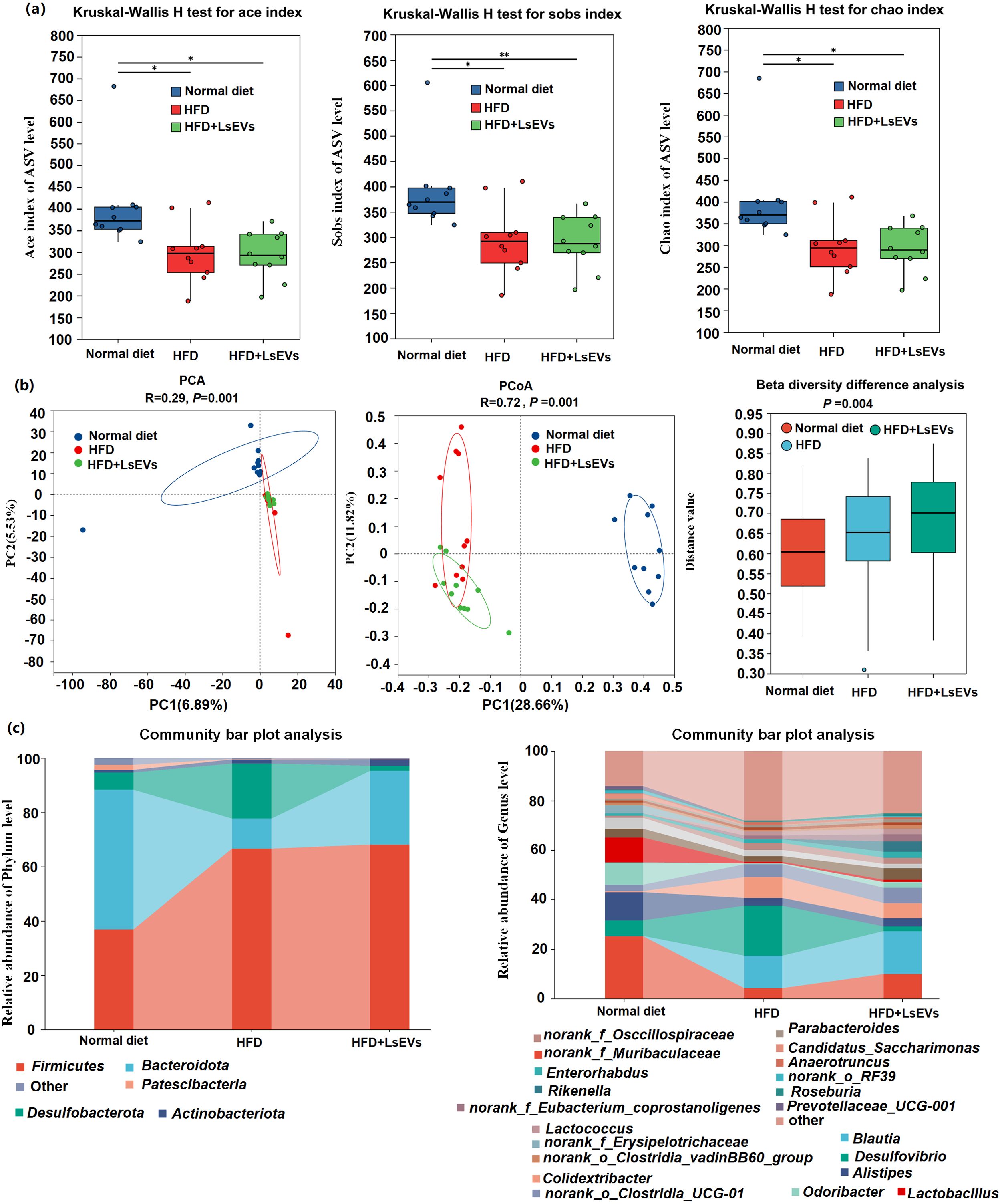 Box plots and PCA plots analyze microbial diversity across normal diet, HFD, and HFD+LsEVs groups. (a) Kruskal-Wallis H tests show ace, sobs, and chao indices. (b) PCA plots show microbial community differences. (b, right) Beta diversity is shown in a box plot. (c) Community bar plots display phylum and genus-level relative abundances.