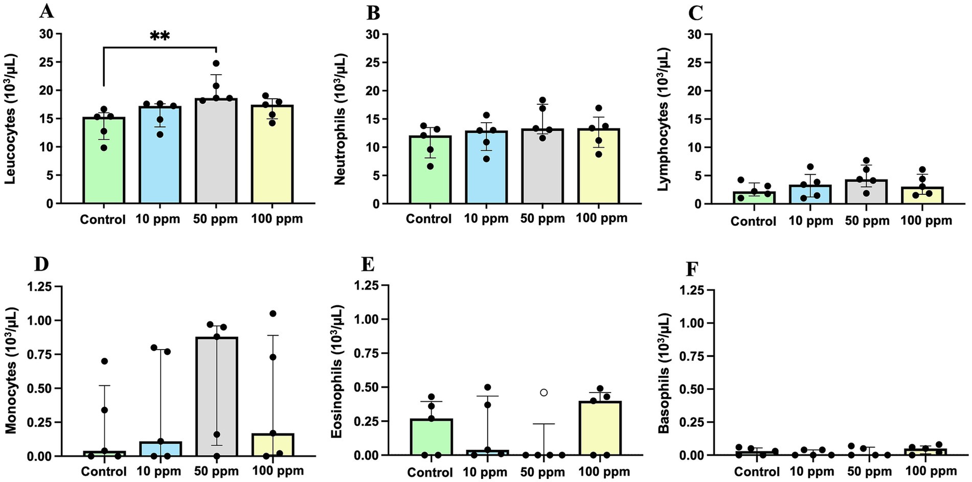 Bar charts display the concentrations of various leucocytes (cells per microliter) among groups with different treatments (control, 10 ppm, 50 ppm, 100 ppm). Panels A through F show data for leucocytes, neutrophils, lymphocytes, monocytes, eosinophils, and basophils respectively. Panel A indicates a significant difference noted between control and 50 ppm for leucocytes.