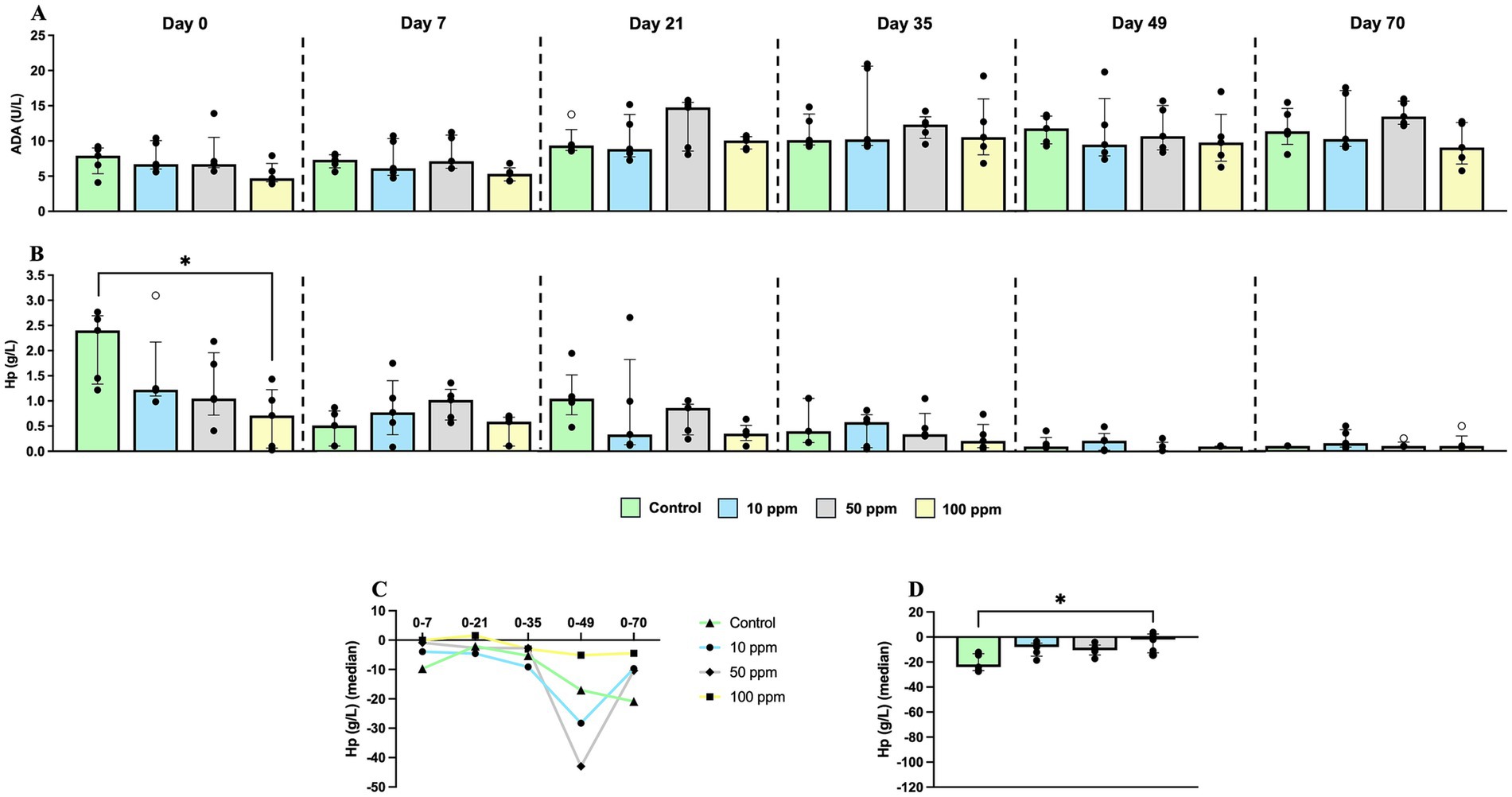 Bar graphs depicting ADA and Hp levels in serum over time among groups with different treatments (control, 10 ppm, 50 ppm, 100 ppm). Graph A shows ADA (U/L) levels across days 0, 7, 21, 35, 49, and 70 for control, 10 ppm, 50 ppm, and 100 ppm treatments. Graph B displays Hp (g/L) levels with a significant difference at day 0 between control and 100 ppm group. Graph C illustrates the Hp