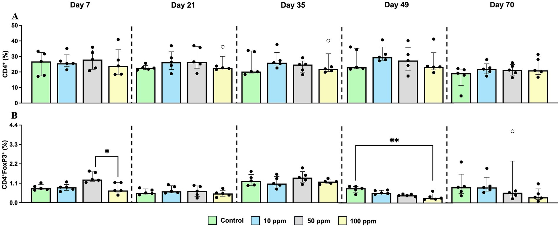 Bar charts displaying the percentage of CD4+ and CD4+FoxP3+ cells over time among groups with different treatments (control, 10 ppm, 50 ppm, 100 ppm). Chart A shows CD4+ percentages across days 7, 21, 35, 49, and 70. Chart B shows CD4+FoxP3+ percentages for the period time and groups, with significant differences at day 7 between 50 ppm and 100 ppm and at day 49 between control and 100 ppm.