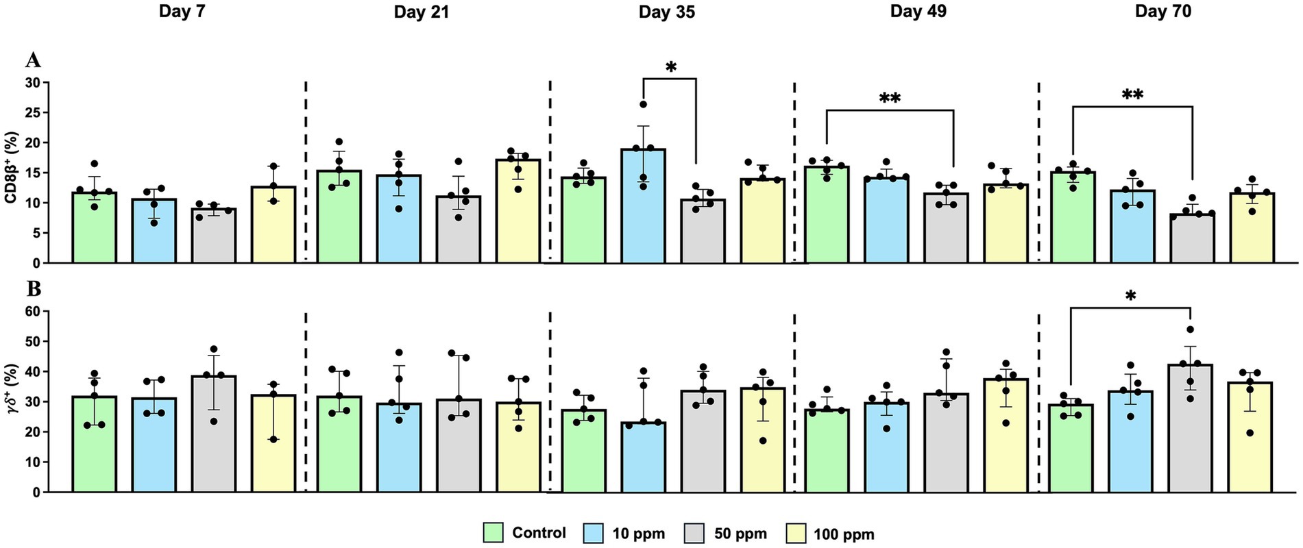 Bar charts showing percentages of CD8β⁺ and γδ⁺ cells over time among groups with different treatments (control, 10 ppm, 50 ppm, 100 ppm). Chart A shows CD8β⁺ percentages across days 7, 21, 35, 49, and 70 with significant differences found at day 35, 49 and 70. Chart B shows γδ⁺ percentages for the period time and groups, with significant differences at day 70 between control and 50 ppm.