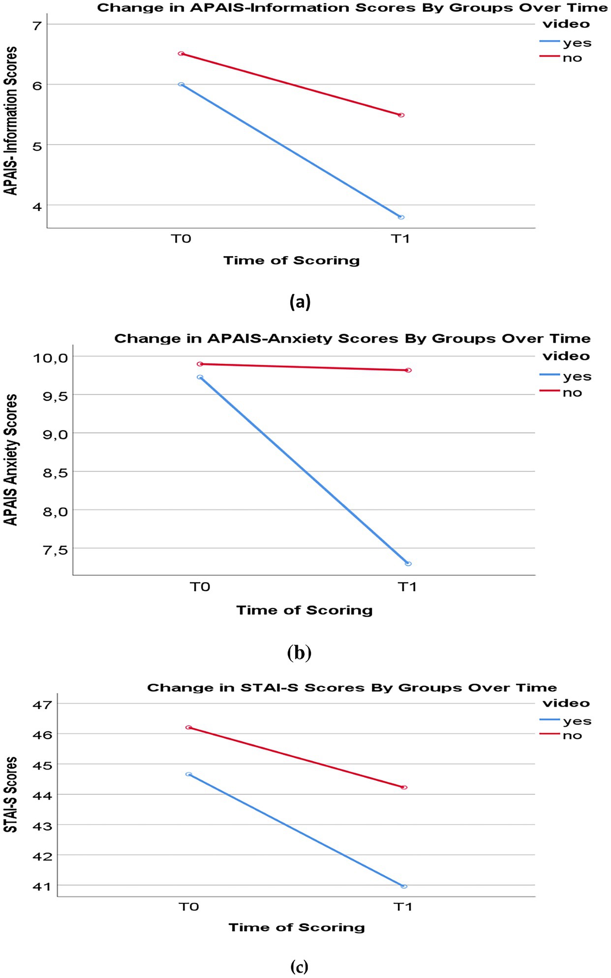 Three line graphs showing the change in scores by groups over time. (a) APAIS-Information Scores: Blue line for