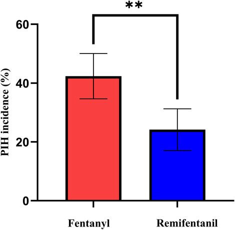Bar chart comparing post-induction hypotension (PIH) incidence percentages between Fentanyl and Remifentanil. Fentanyl shows a higher incidence around 40%, while Remifentanil is lower at around 20%. A statistically significant difference is indicated with a double asterisk.