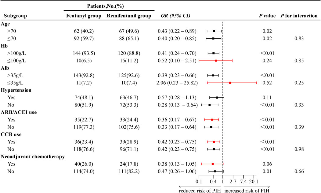 Forest plot illustrating the odds ratios (OR) and confidence intervals (CI) for various subgroups comparing Fentanyl and Remifentanil groups. Subgroups include age, hemoglobin levels (Hb), albumin levels (Alb), hypertension, ARB/ACEI use, CCB use, and neoadjuvant chemotherapy. Specific ORs and CIs are indicated with markers, with some showing significant reduced risk of PIH. P values and interaction P values are provided for each subgroup.
