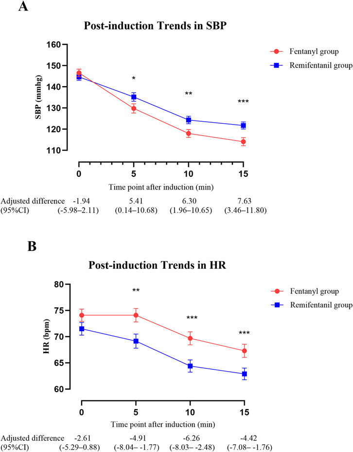 Line graphs comparing post-induction trends in systolic blood pressure (SBP) and heart rate (HR) between fentanyl and remifentanil groups. The SBP graph shows a continuous decrease over 15 minutes, with the fentanyl group generally lower. The HR graph indicates a similar trend, with the fentanyl group maintaining higher values. Stars denote statistical significance at different time points. Adjusted differences with confidence intervals for specific time points are included below each graph.