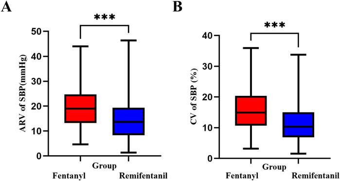 Box plots comparing fentanyl and remifentanil for ARV of SBP (mmHg) on the left and CV of SBP (%) on the right. Fentanyl shows higher values in both plots. Asterisks indicate statistical significance.