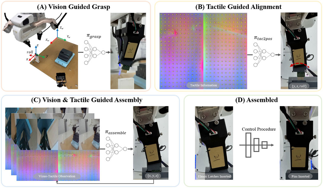 A multi-panel illustration of a robotic assembly process. Panel A shows vision-guided grasp with a robotic arm and object detection. Panel B displays tactile-guided alignment with tactile sensor data. Panel C illustrates vision and tactile-guided assembly with combined observations. Panel D shows the completed assembly process with a control procedure diagram. Each panel integrates robotic mechanisms and sensor data processing for precise manipulation.